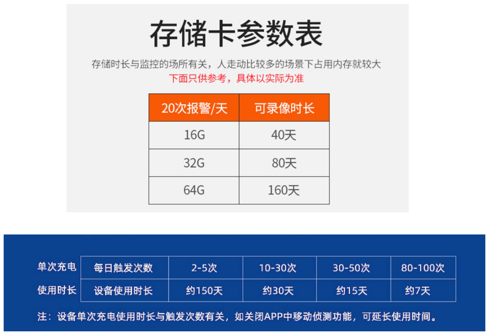 S系列使用时间与内存卡