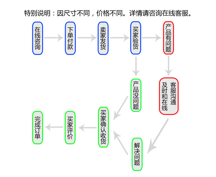 下单流程